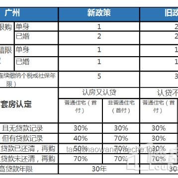广州全面取消限购限售限价知识普及